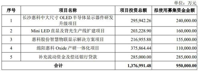 憑真本事殺出，價(jià)格屠夫惠科再戰(zhàn)IPO，瞄準(zhǔn)OLED顯示器件新藍(lán)海